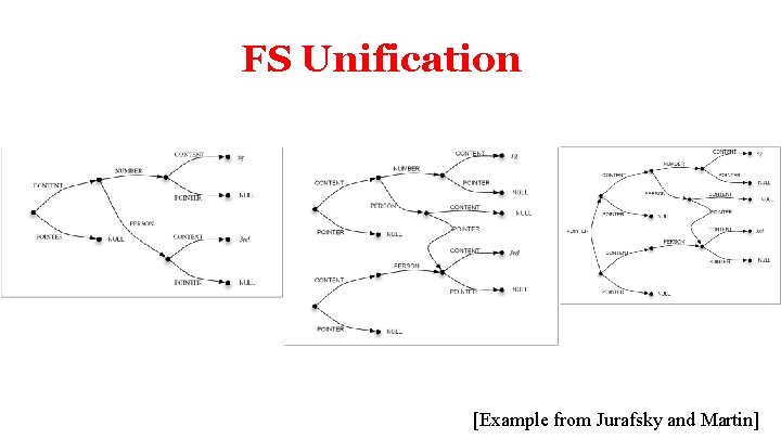 FS Unification [Example from Jurafsky and Martin] 