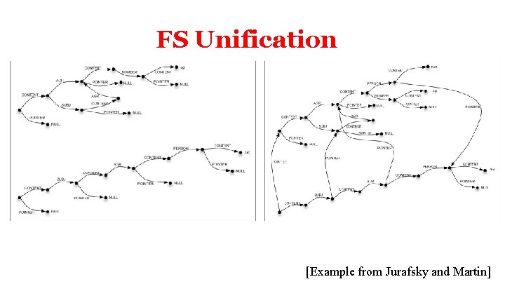 FS Unification [Example from Jurafsky and Martin] 