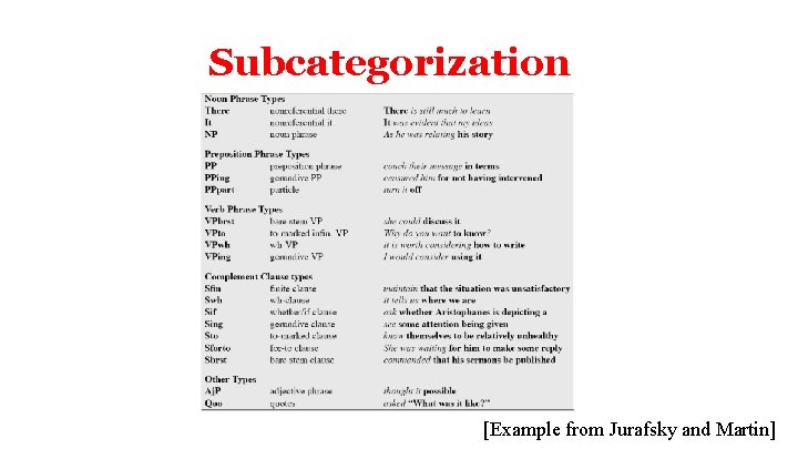 Subcategorization [Example from Jurafsky and Martin] 