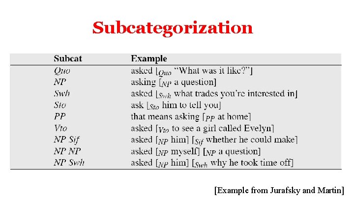 Subcategorization [Example from Jurafsky and Martin] 