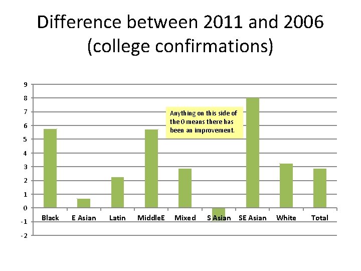 Difference between 2011 and 2006 (college confirmations) 9 8 7 Anything on this side