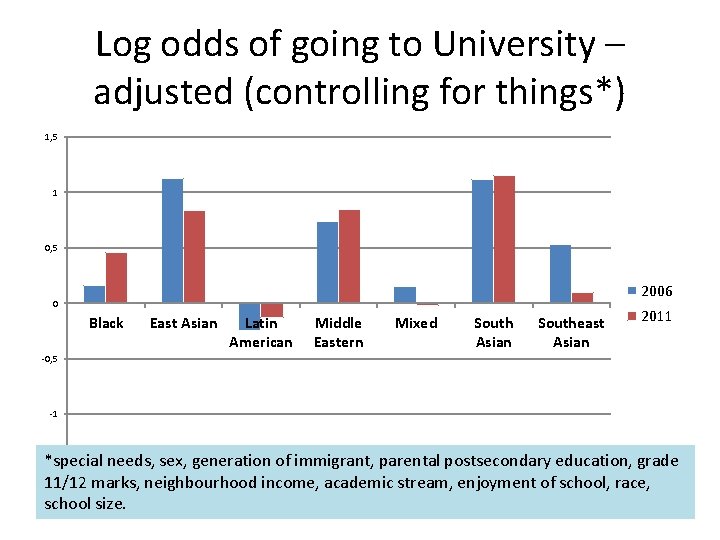 Log odds of going to University – adjusted (controlling for things*) 1, 5 1