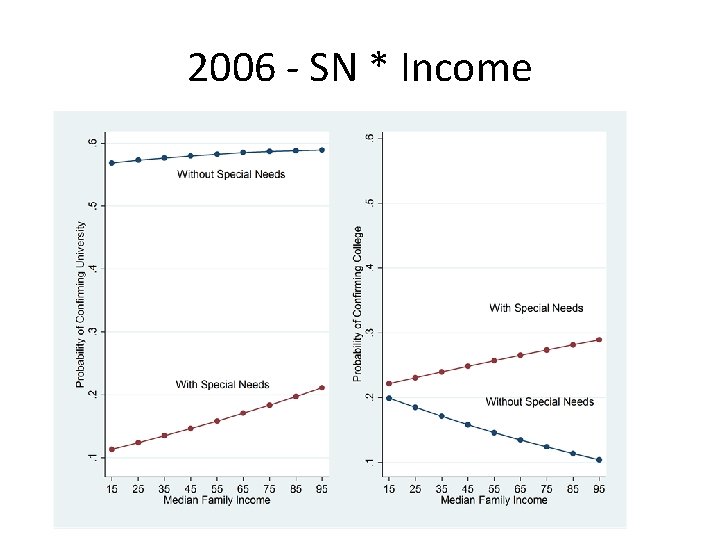 2006 - SN * Income 