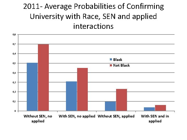 2011 - Average Probabilities of Confirming University with Race, SEN and applied interactions 0,