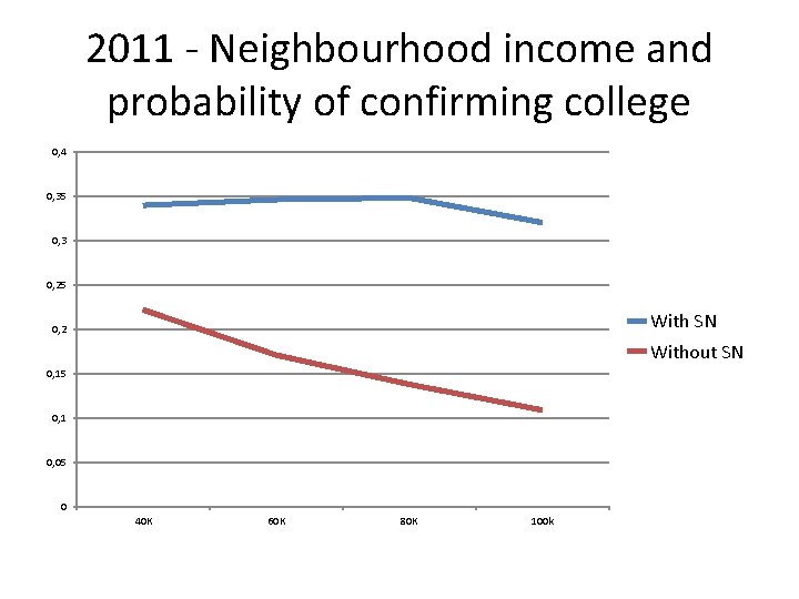 2011 - Neighbourhood income and probability of confirming college 0, 4 0, 35 0,