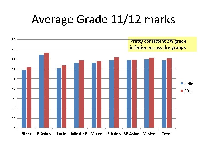 Average Grade 11/12 marks 90 Pretty consistent 2% grade inflation across the groups 80