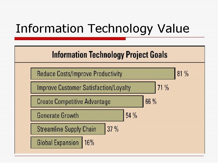 Information Technology Value 