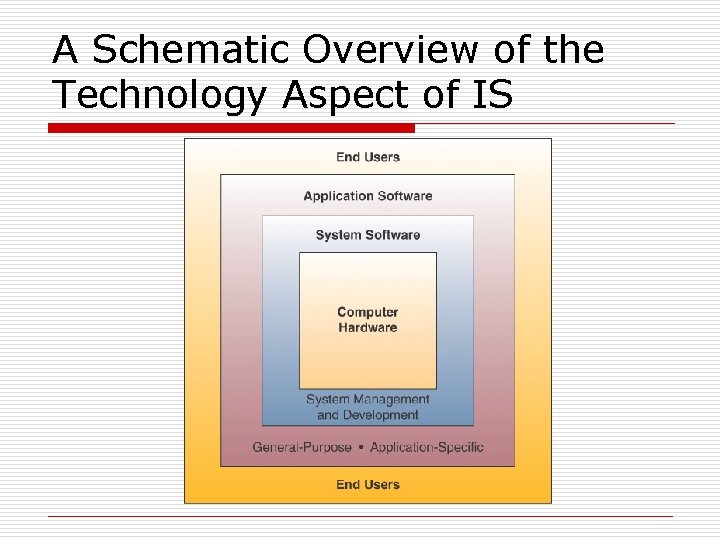A Schematic Overview of the Technology Aspect of IS 
