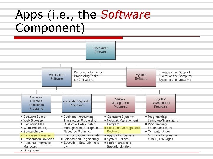 Apps (i. e. , the Software Component) 