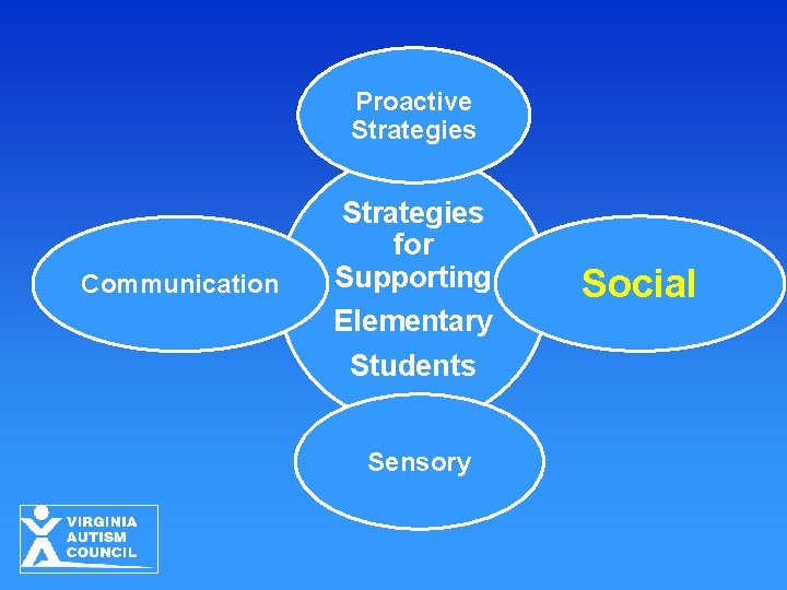 Proactive Strategies Communication Strategies for Supporting Elementary Students Sensory Social 