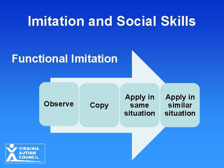 Imitation and Social Skills Functional Imitation Observe Copy Apply in same situation Apply in