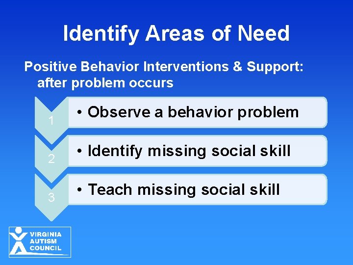 Identify Areas of Need Positive Behavior Interventions & Support: after problem occurs 1 2