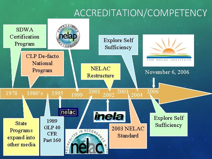 ACCREDITATION/COMPETENCY SDWA Certification Program Explore Self Sufficiency CLP De-facto National Program 1978 1980’s State