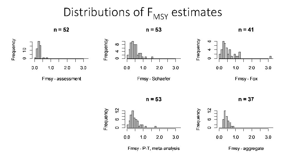 Distributions of FMSY estimates 