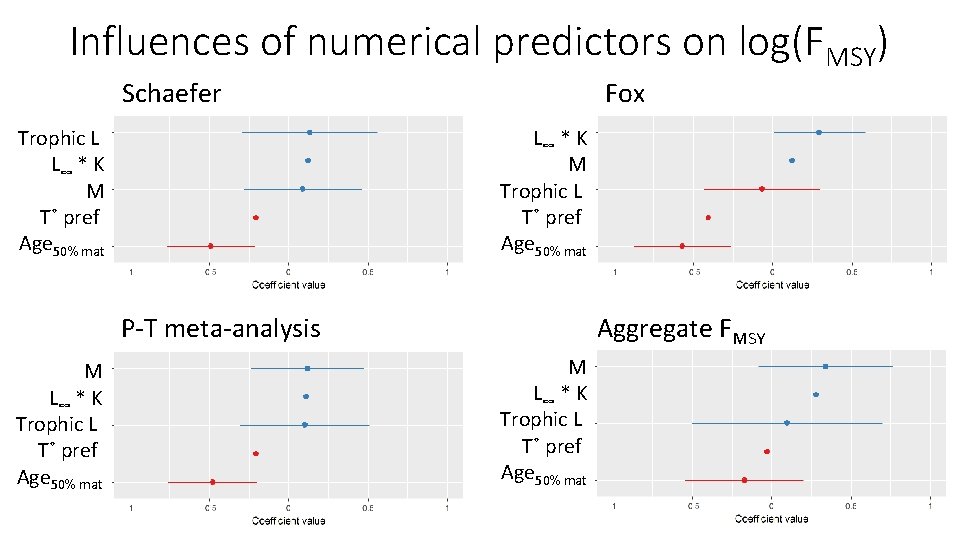 Influences of numerical predictors on log(FMSY) Schaefer Trophic L L∞ * K M T˚