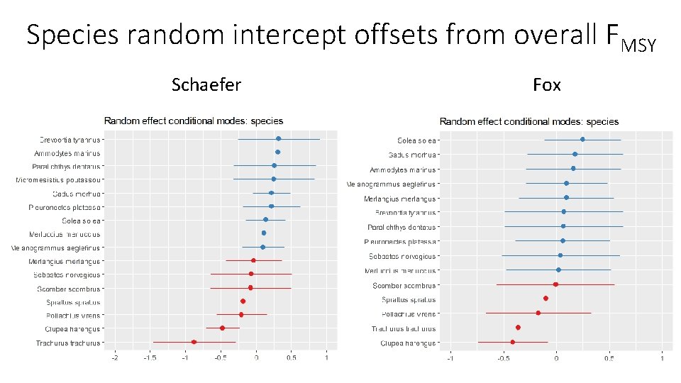 Species random intercept offsets from overall FMSY Schaefer Fox 