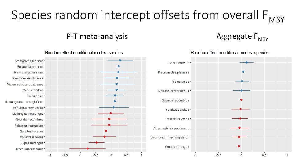 Species random intercept offsets from overall FMSY P-T meta-analysis Aggregate FMSY 