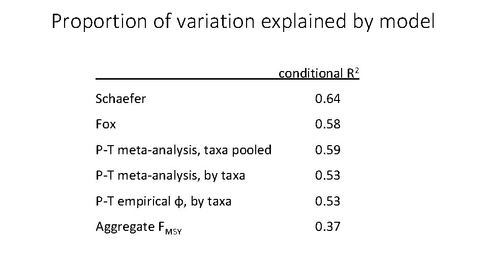 Proportion of variation explained by model conditional R 2 Schaefer 0. 64 Fox 0.