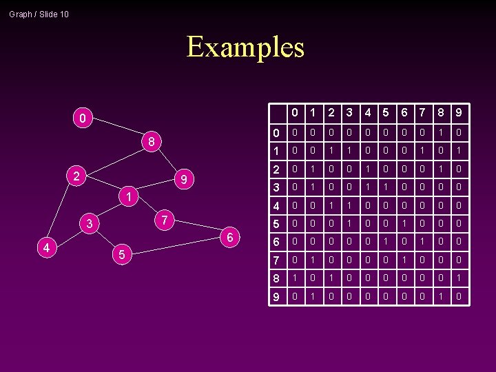 Graph / Slide 10 Examples 0 1 2 3 4 5 6 7 8