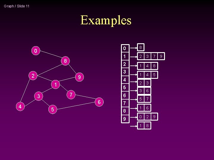 Graph / Slide 11 Examples 0 8 2 2 3 7 2 1 4