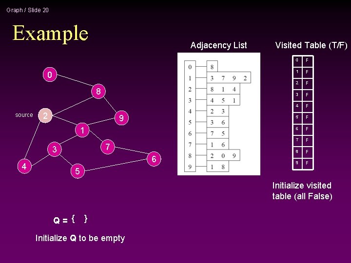 Graph / Slide 20 Example Adjacency List 0 8 source 2 9 1 7