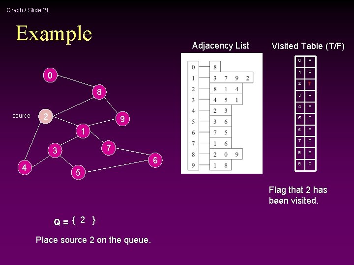 Graph / Slide 21 Example Adjacency List 0 8 source 2 9 1 7