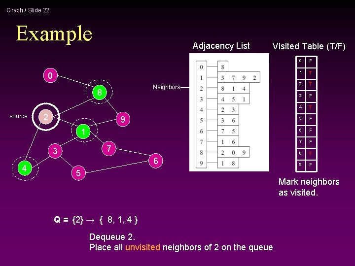 Graph / Slide 22 Example Adjacency List Visited Table (T/F) 0 Neighbors 8 source