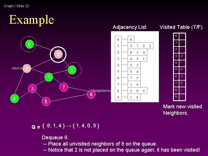 Graph / Slide 23 Example Adjacency List 0 8 source 2 9 1 7