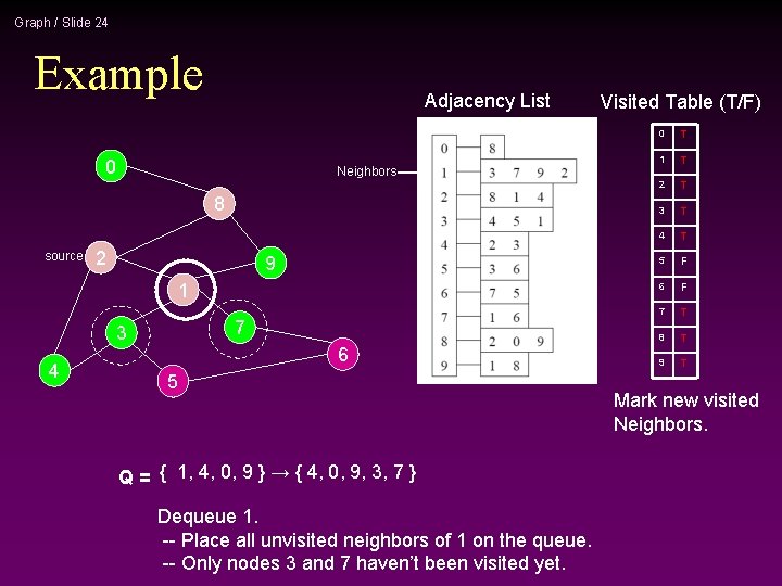 Graph / Slide 24 Example Adjacency List 0 Neighbors 8 source 2 9 1