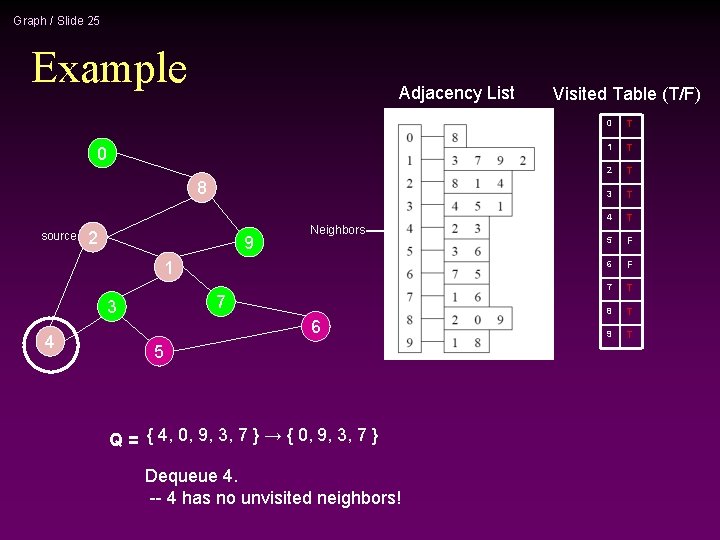 Graph / Slide 25 Example Adjacency List 0 8 source 2 9 Neighbors 1