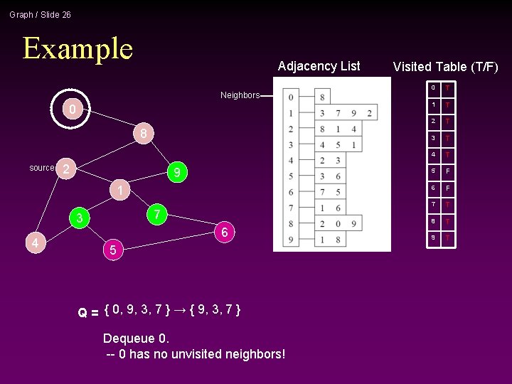 Graph / Slide 26 Example Adjacency List Neighbors 0 8 source 2 9 1