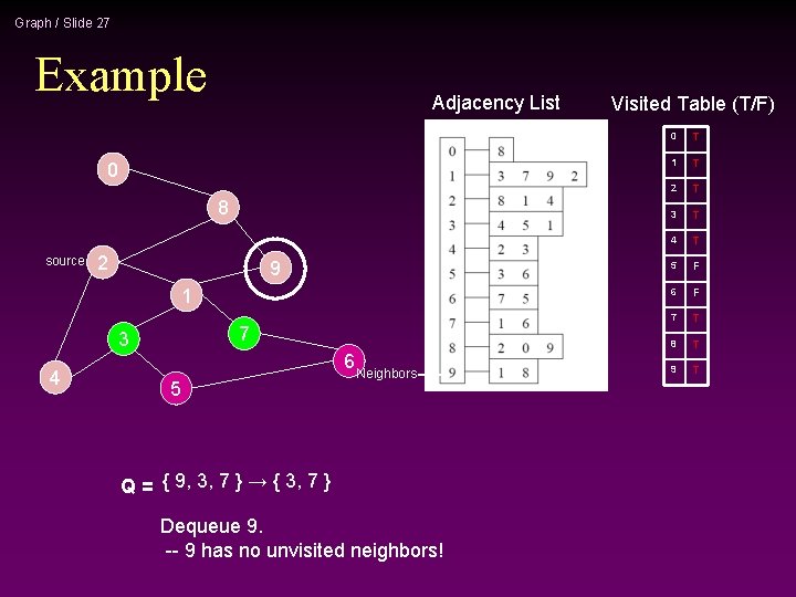 Graph / Slide 27 Example Adjacency List 0 8 source 2 9 1 7