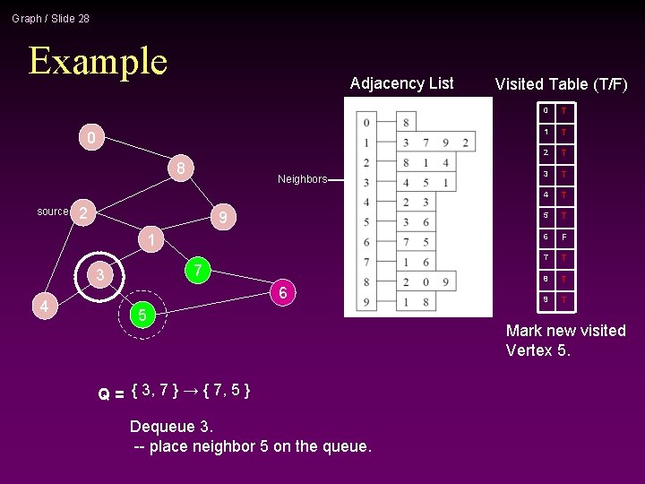 Graph / Slide 28 Example Adjacency List 0 8 source Neighbors 2 9 1