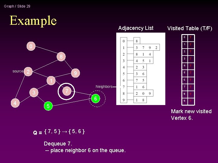 Graph / Slide 29 Example Adjacency List 0 8 source 2 9 1 7