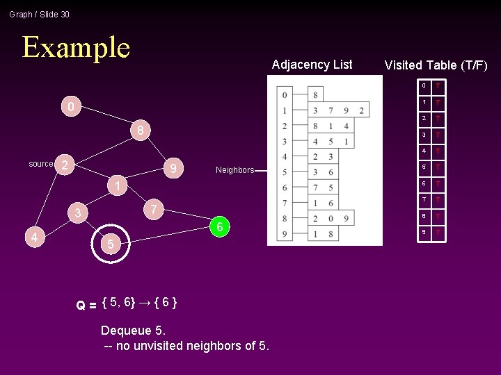 Graph / Slide 30 Example Adjacency List 0 8 source 2 9 Neighbors 1