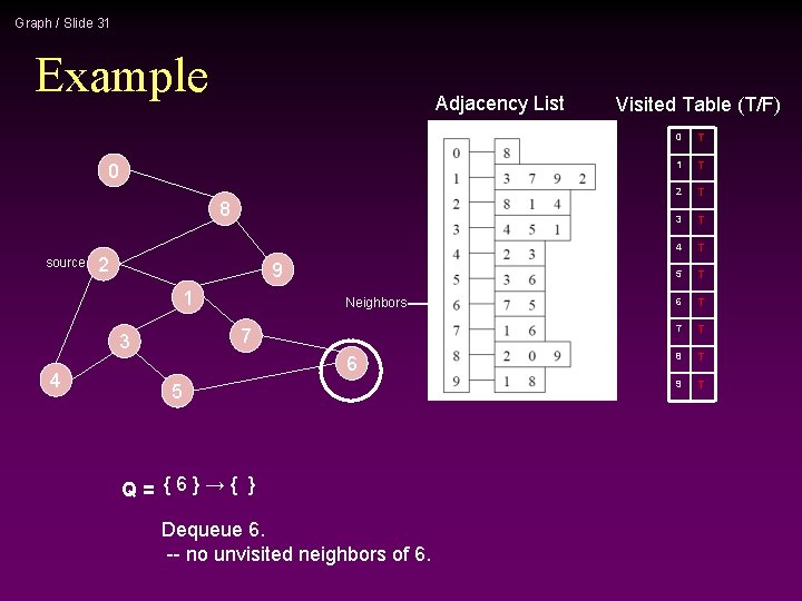 Graph / Slide 31 Example Adjacency List 0 8 source 2 9 1 7