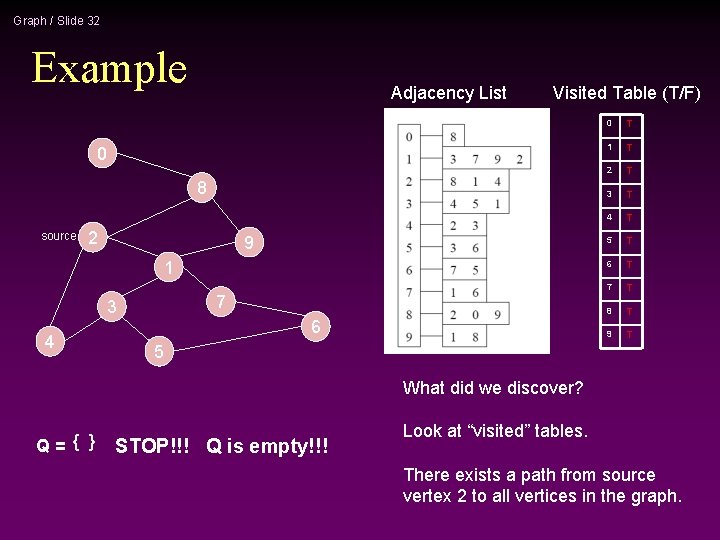 Graph / Slide 32 Example Adjacency List Visited Table (T/F) 0 8 source 2