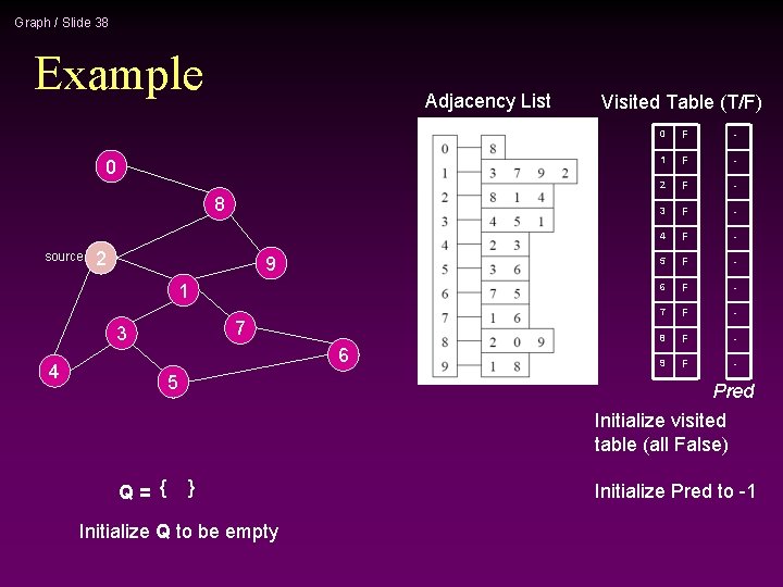 Graph / Slide 38 Example Adjacency List 0 8 source 2 9 1 7