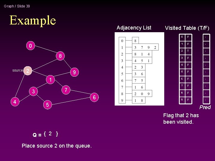 Graph / Slide 39 Example Adjacency List 0 8 source 2 9 1 7