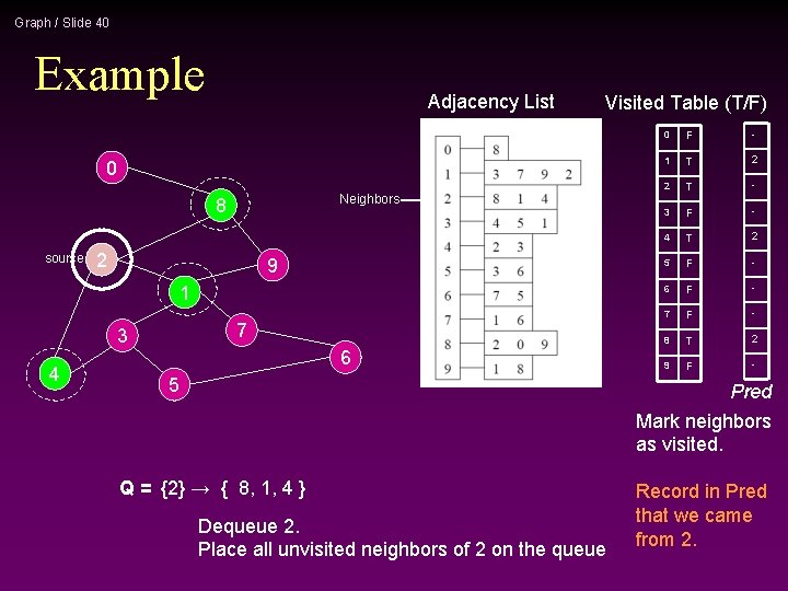 Graph / Slide 40 Example Adjacency List Visited Table (T/F) 0 Neighbors 8 source