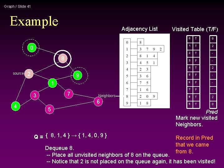 Graph / Slide 41 Example Adjacency List 0 8 source 2 9 1 7