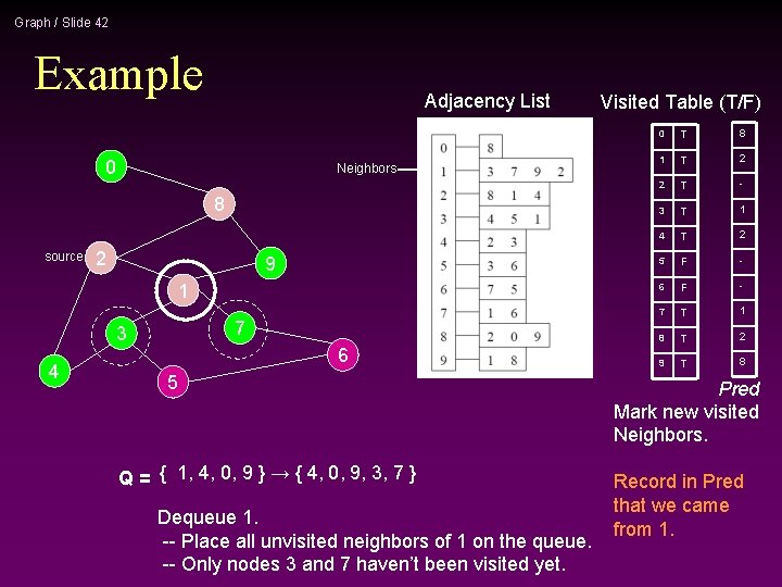 Graph / Slide 42 Example Adjacency List 0 Neighbors 8 source 2 9 1