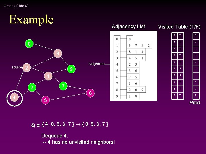 Graph / Slide 43 Example Adjacency List 0 8 source Neighbors 2 9 1