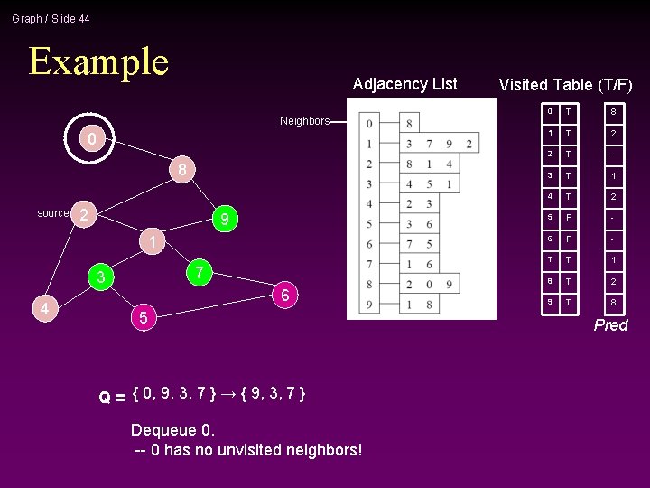 Graph / Slide 44 Example Adjacency List Neighbors 0 8 source 2 9 1