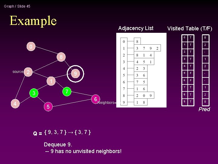 Graph / Slide 45 Example Adjacency List 0 8 source 2 9 1 7