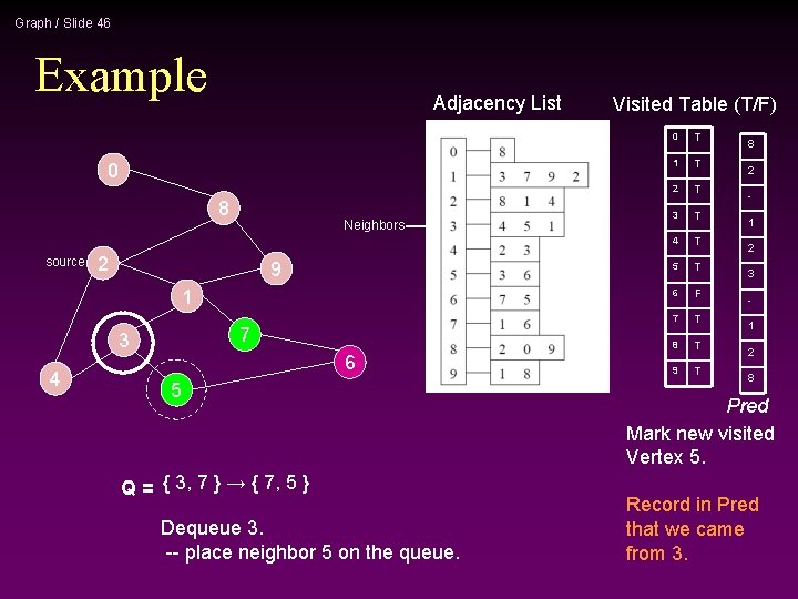 Graph / Slide 46 Example Adjacency List 0 8 source Neighbors 2 9 1