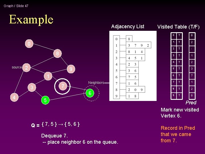 Graph / Slide 47 Example Adjacency List 0 8 source 2 9 1 7