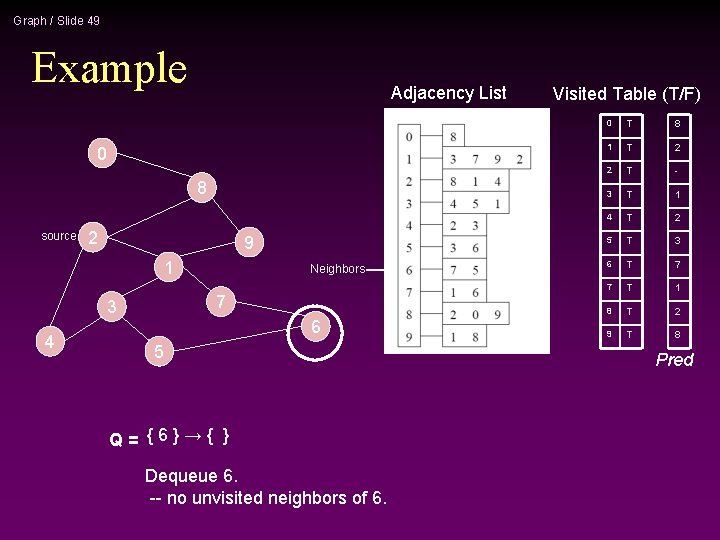 Graph / Slide 49 Example Adjacency List 0 8 source 2 9 1 7