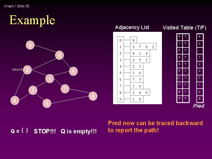 Graph / Slide 50 Example Adjacency List 0 8 source 2 9 1 7