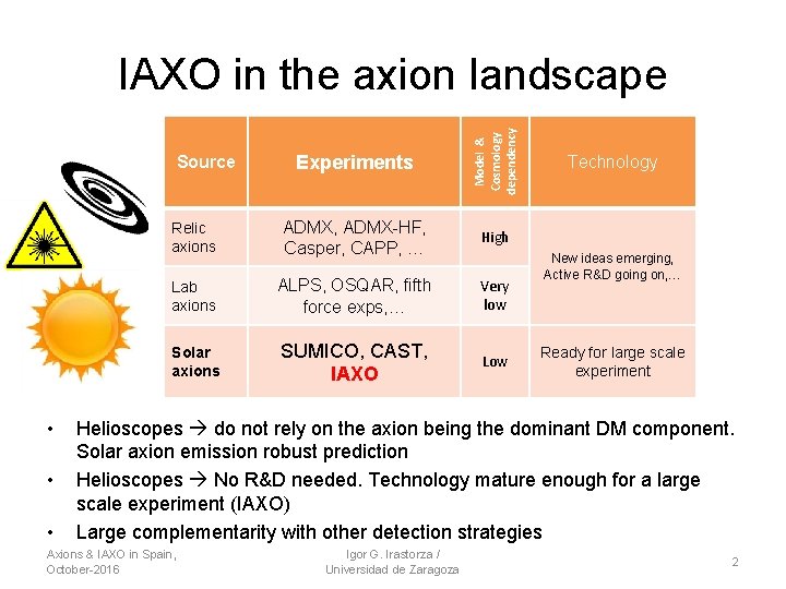Experiments Model & Cosmology dependency IAXO in the axion landscape Relic axions ADMX, ADMX-HF,